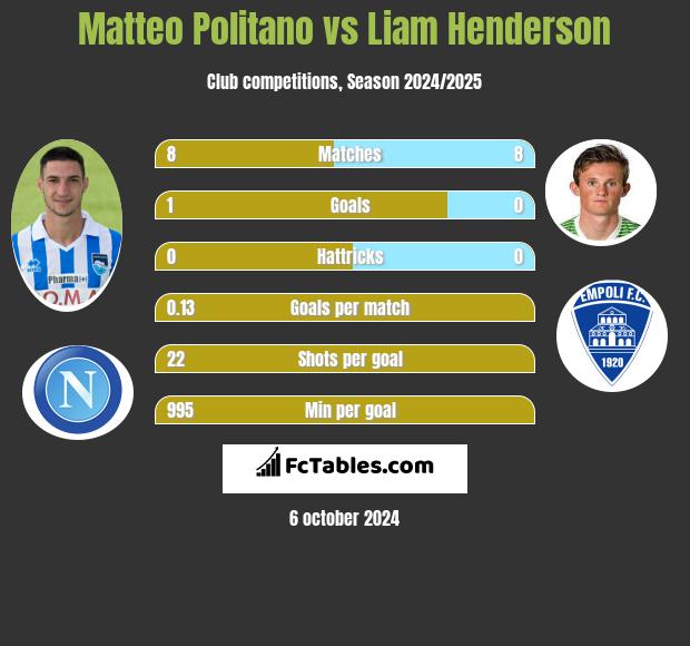 Matteo Politano vs Liam Henderson h2h player stats