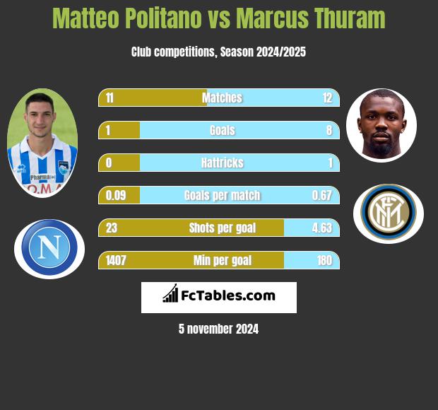 Matteo Politano vs Marcus Thuram h2h player stats