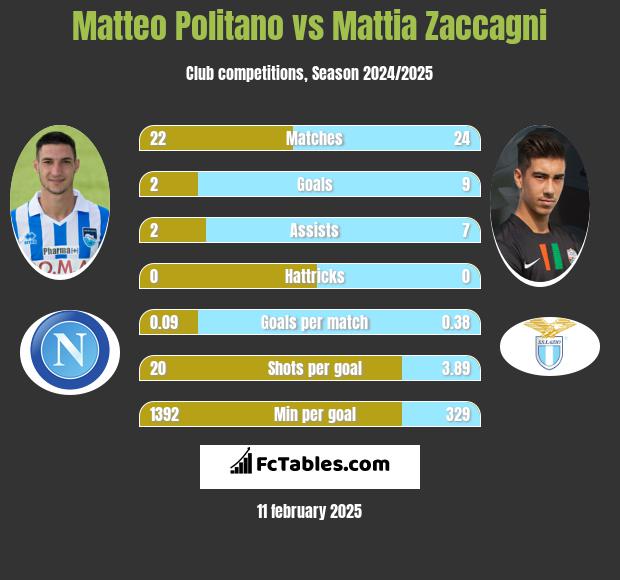 Matteo Politano vs Mattia Zaccagni h2h player stats