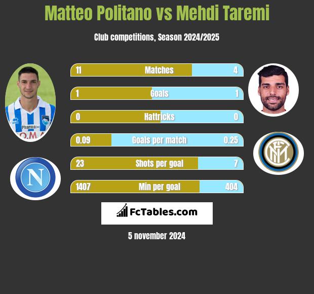 Matteo Politano vs Mehdi Taremi h2h player stats