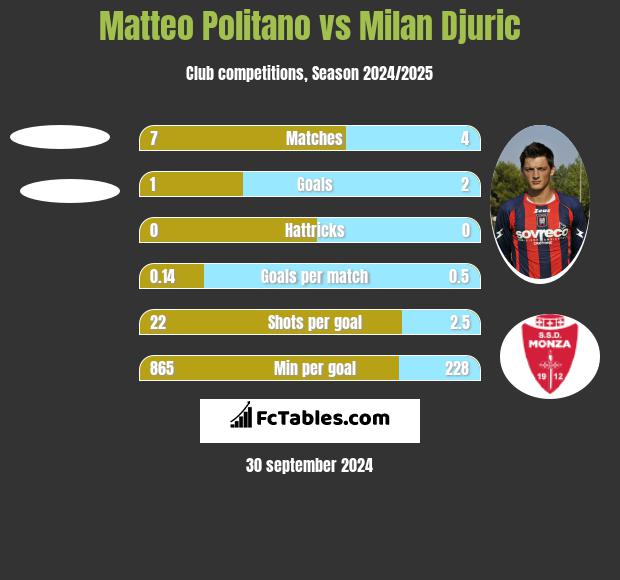 Matteo Politano vs Milan Djuric h2h player stats