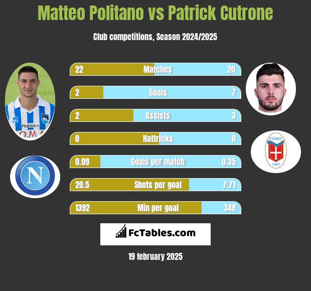 Matteo Politano vs Patrick Cutrone h2h player stats