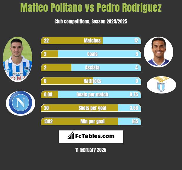 Matteo Politano vs Pedro Rodriguez h2h player stats