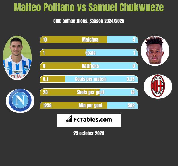 Matteo Politano vs Samuel Chukwueze h2h player stats