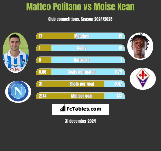 Matteo Politano vs Moise Kean h2h player stats