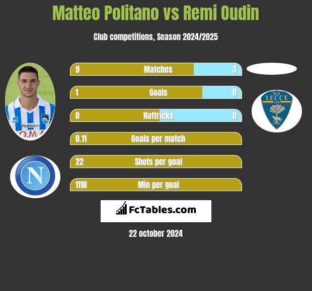 Matteo Politano vs Remi Oudin h2h player stats