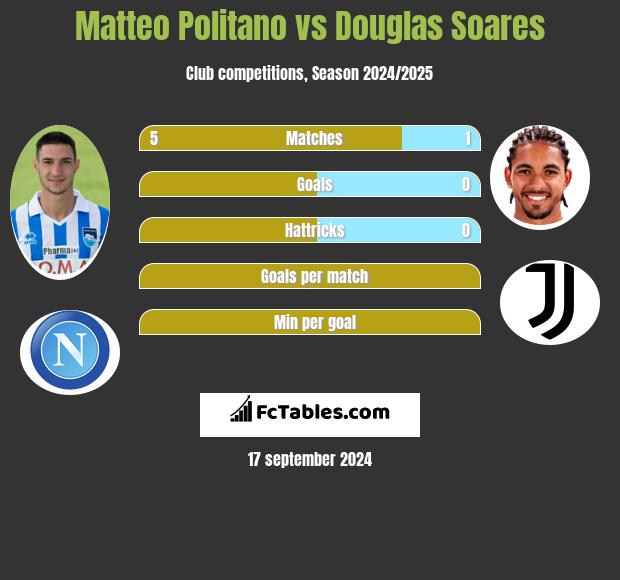 Matteo Politano vs Douglas Soares h2h player stats