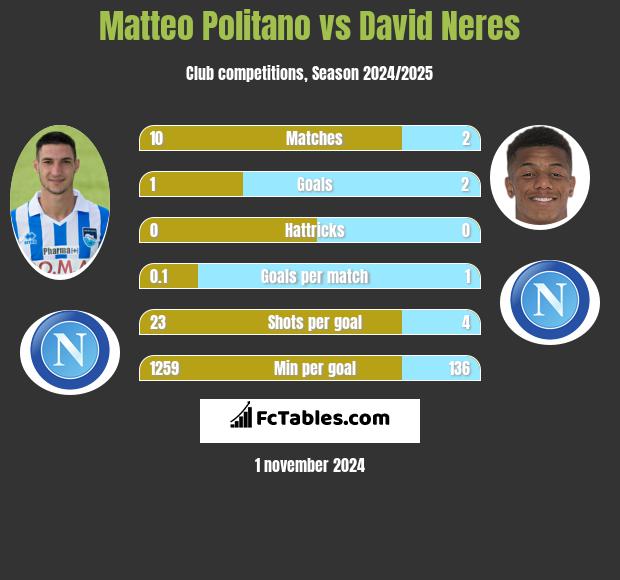 Matteo Politano vs David Neres h2h player stats