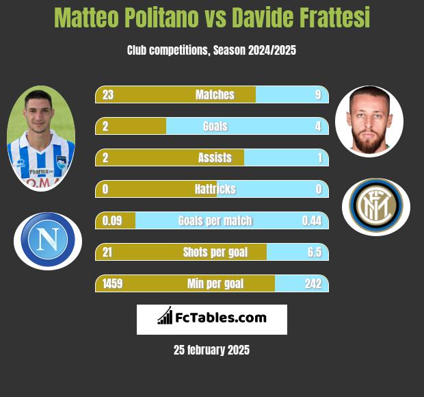 Matteo Politano vs Davide Frattesi h2h player stats