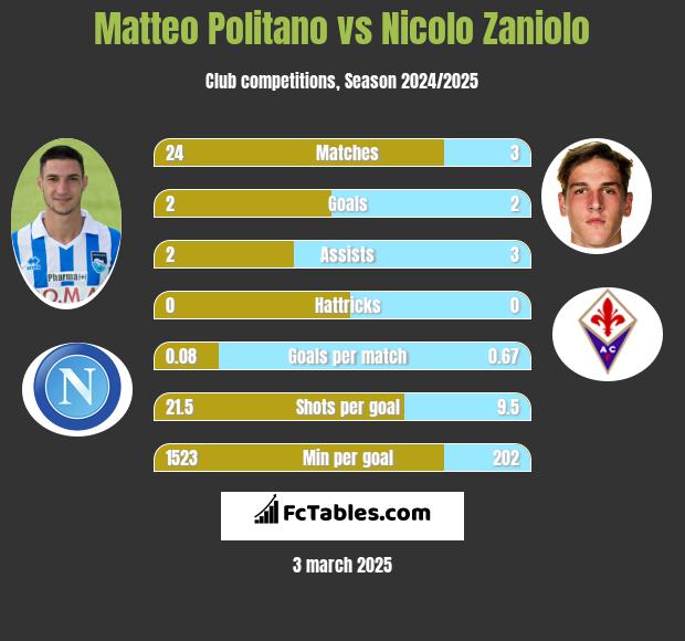 Matteo Politano vs Nicolo Zaniolo h2h player stats