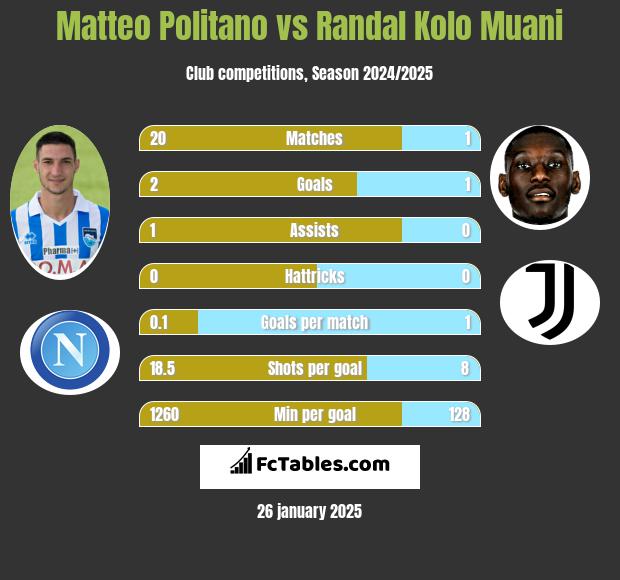 Matteo Politano vs Randal Kolo Muani h2h player stats