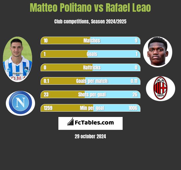 Matteo Politano vs Rafael Leao h2h player stats