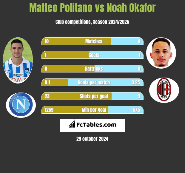 Matteo Politano vs Noah Okafor h2h player stats