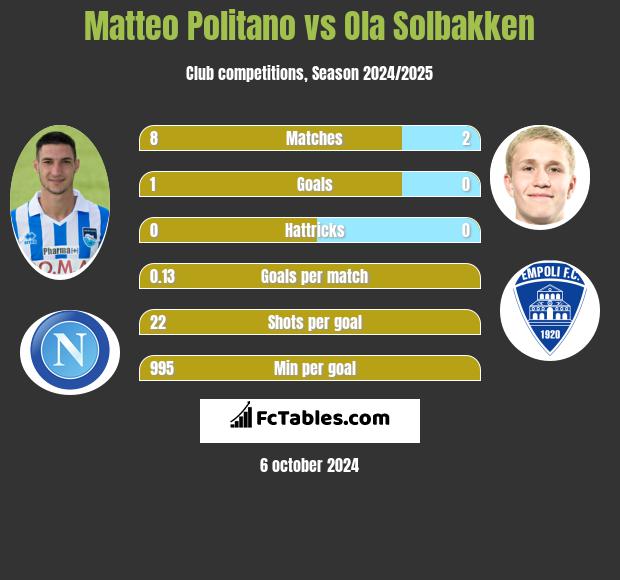 Matteo Politano vs Ola Solbakken h2h player stats