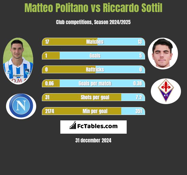 Matteo Politano vs Riccardo Sottil h2h player stats