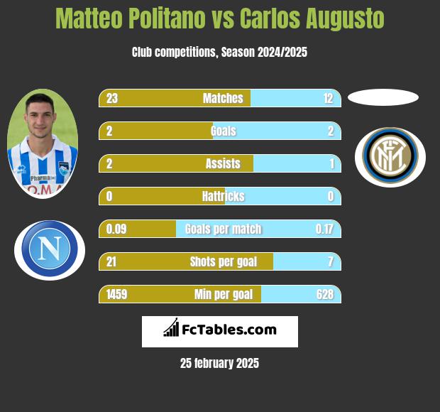 Matteo Politano vs Carlos Augusto h2h player stats