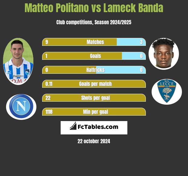 Matteo Politano vs Lameck Banda h2h player stats