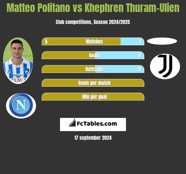 Matteo Politano vs Khephren Thuram-Ulien h2h player stats