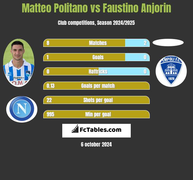 Matteo Politano vs Faustino Anjorin h2h player stats