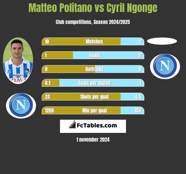 Matteo Politano vs Cyril Ngonge h2h player stats