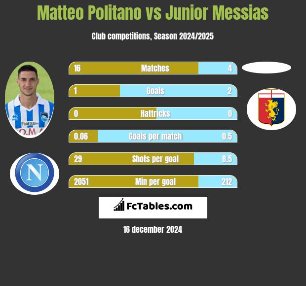 Matteo Politano vs Junior Messias h2h player stats