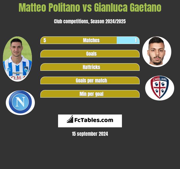 Matteo Politano vs Gianluca Gaetano h2h player stats