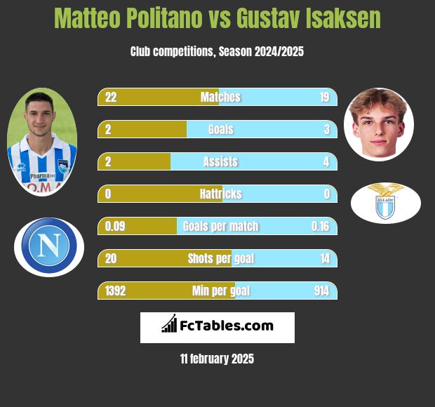 Matteo Politano vs Gustav Isaksen h2h player stats