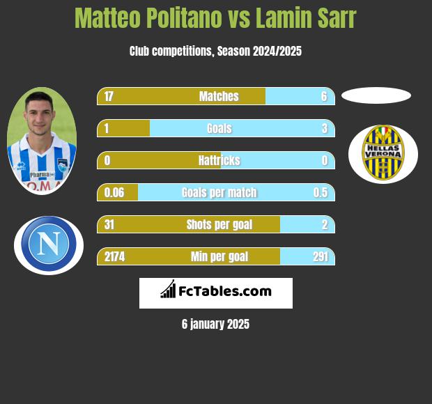 Matteo Politano vs Lamin Sarr h2h player stats