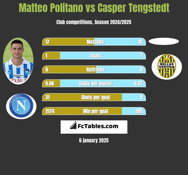 Matteo Politano vs Casper Tengstedt h2h player stats