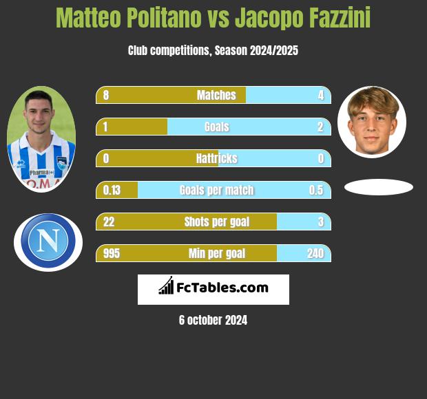 Matteo Politano vs Jacopo Fazzini h2h player stats