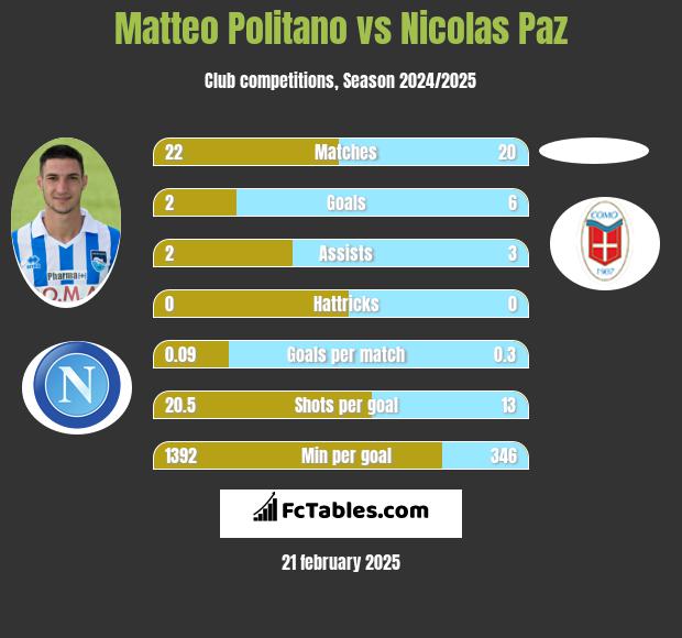 Matteo Politano vs Nicolas Paz h2h player stats