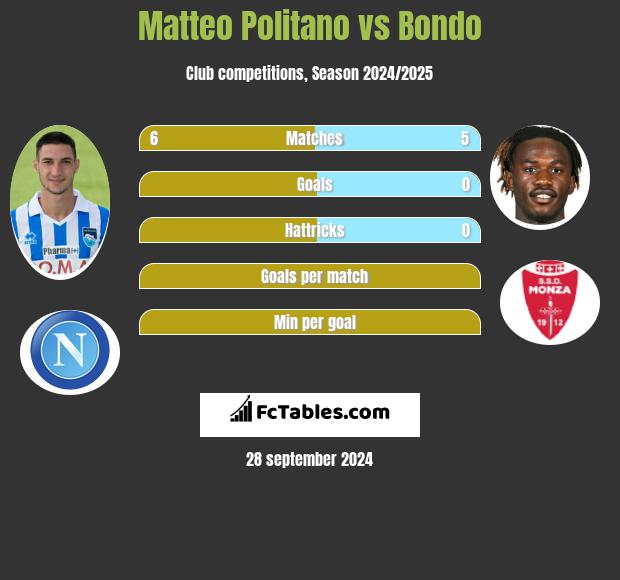 Matteo Politano vs Bondo h2h player stats