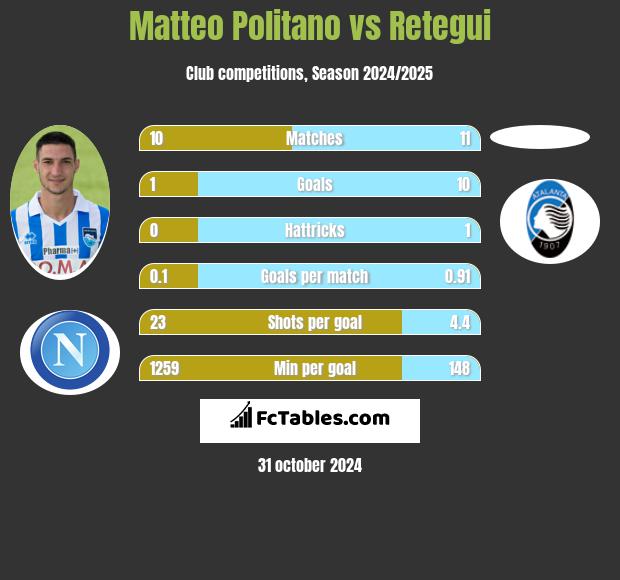 Matteo Politano vs Retegui h2h player stats