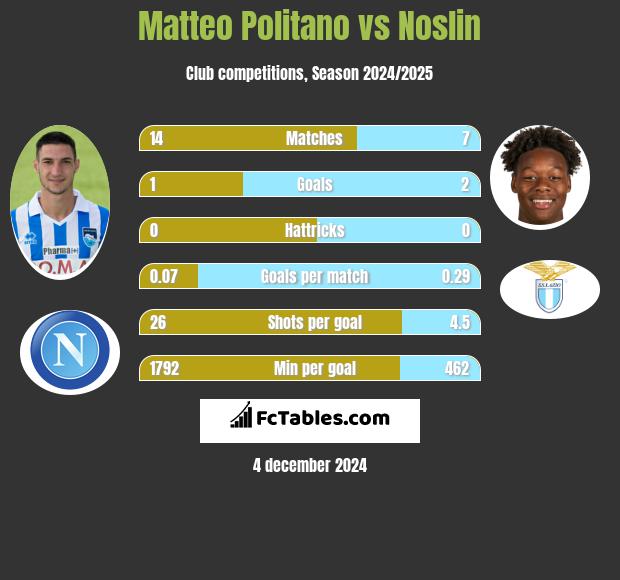 Matteo Politano vs Noslin h2h player stats