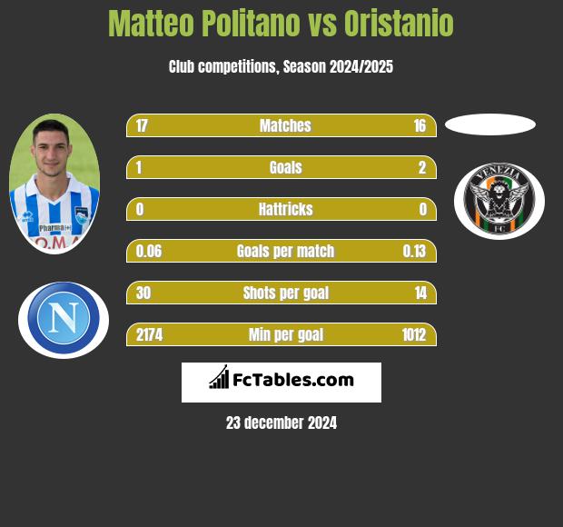 Matteo Politano vs Oristanio h2h player stats