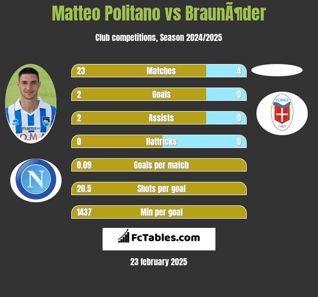 Matteo Politano vs BraunÃ¶der h2h player stats