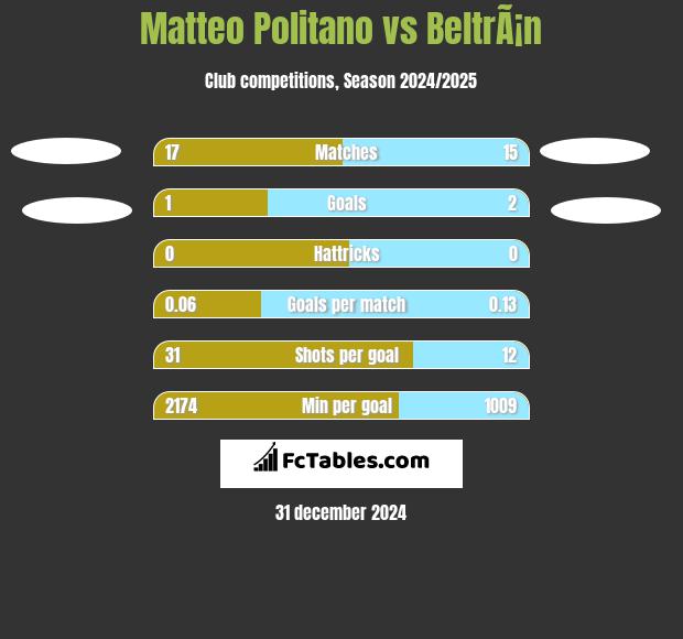 Matteo Politano vs BeltrÃ¡n h2h player stats