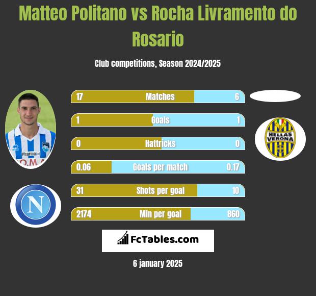 Matteo Politano vs Rocha Livramento do Rosario h2h player stats