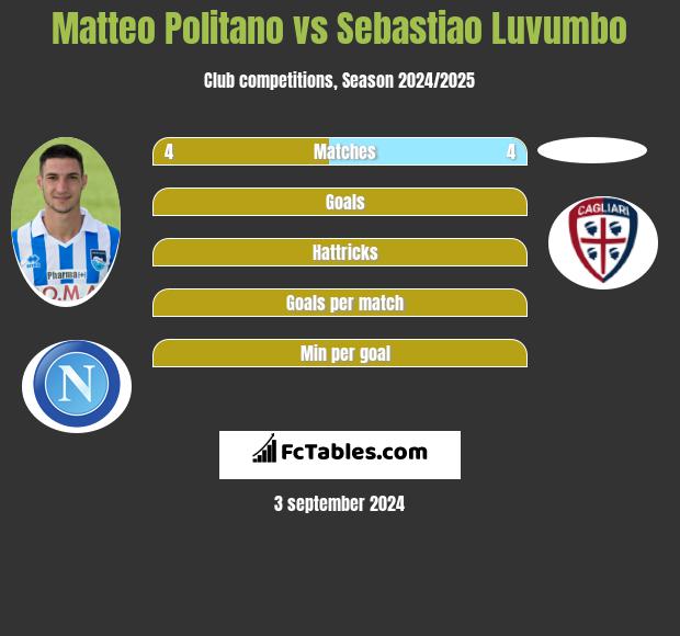 Matteo Politano vs Sebastiao Luvumbo h2h player stats