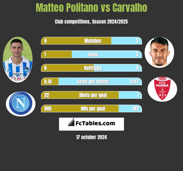 Matteo Politano vs Carvalho h2h player stats