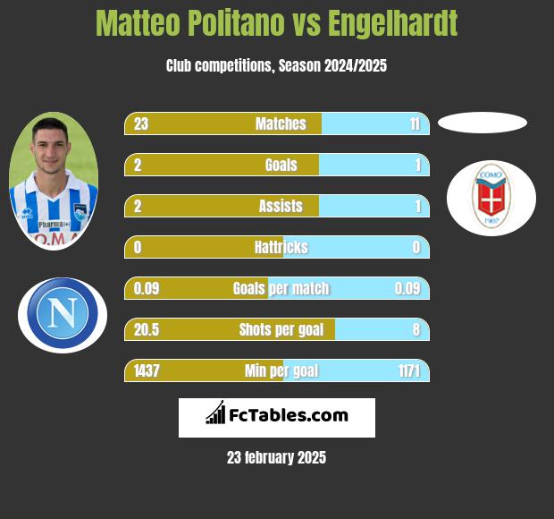 Matteo Politano vs Engelhardt h2h player stats