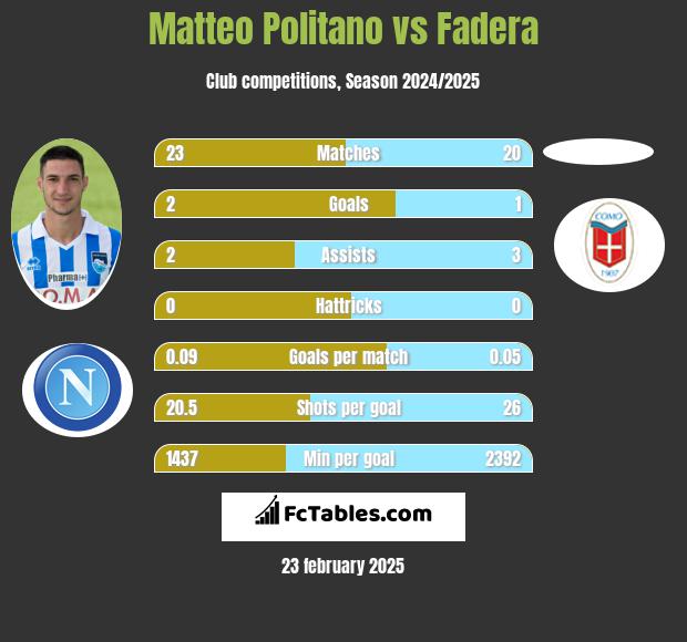 Matteo Politano vs Fadera h2h player stats