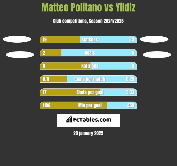 Matteo Politano vs Yildiz h2h player stats