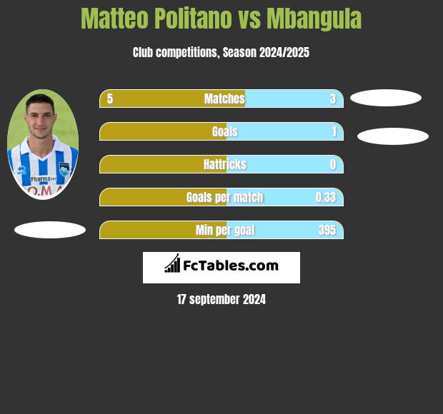 Matteo Politano vs Mbangula h2h player stats