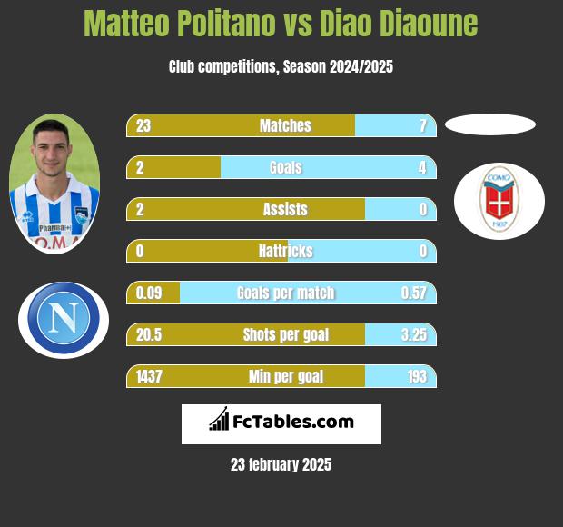 Matteo Politano vs Diao Diaoune h2h player stats