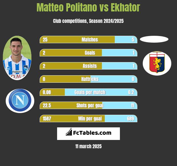 Matteo Politano vs Ekhator h2h player stats