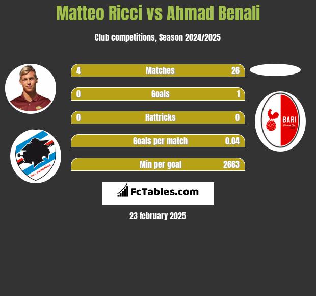 Matteo Ricci vs Ahmad Benali h2h player stats