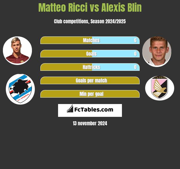 Matteo Ricci vs Alexis Blin h2h player stats