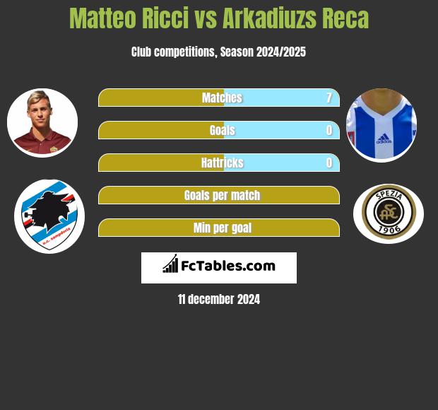 Matteo Ricci vs Arkadiuzs Reca h2h player stats