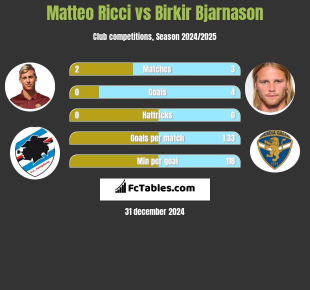 Matteo Ricci vs Birkir Bjarnason h2h player stats